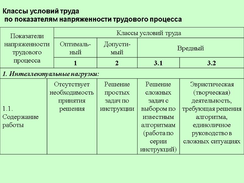 Классы условий труда  по показателям напряженности трудового процесса